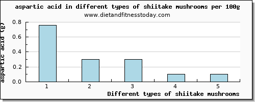shiitake mushrooms aspartic acid per 100g